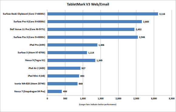 ipad pro tabletmarkv3 email web