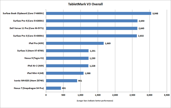 ipad pro tabletmarkv3 overall