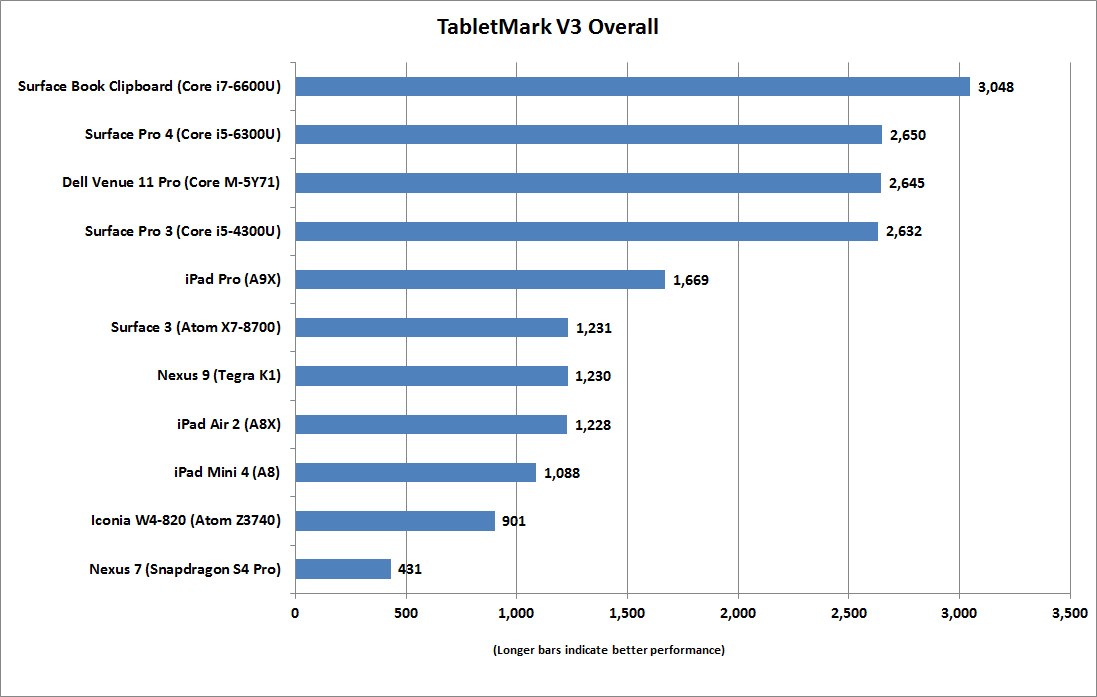 Tablet Processor Comparison Chart