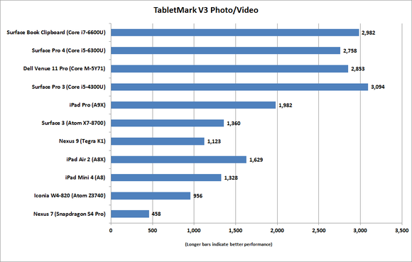 ipad pro tabletmarkv3 photo video