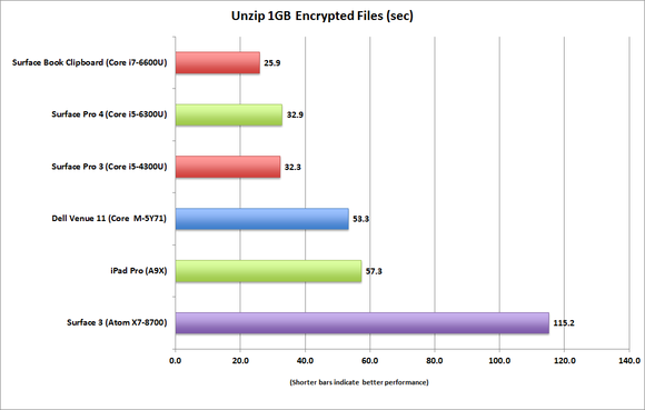 ipad pro unzip 1gb files