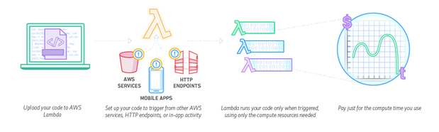 Review: AWS Lambda redefines 'on demand' | InfoWorld