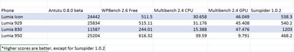 lumia 950 benchmarks
