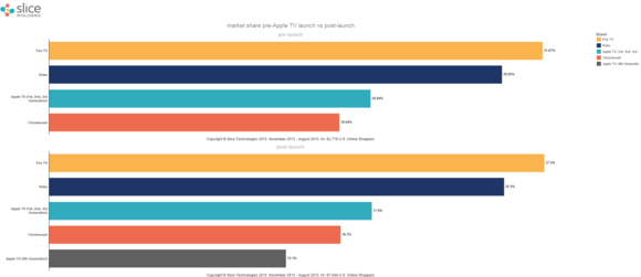market share pre post