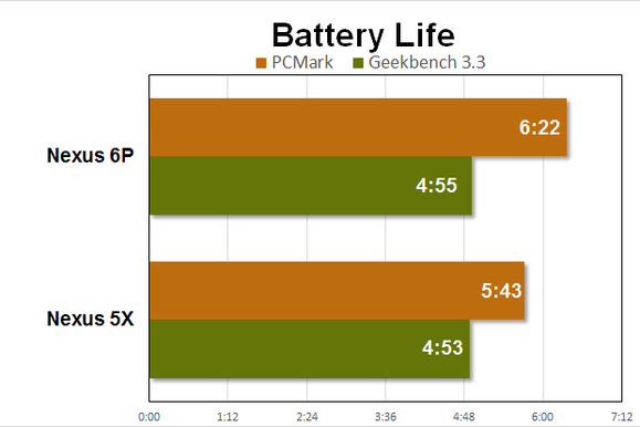 nexus 5x 6p battery chart