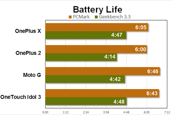 oneplus x benchmarks battery