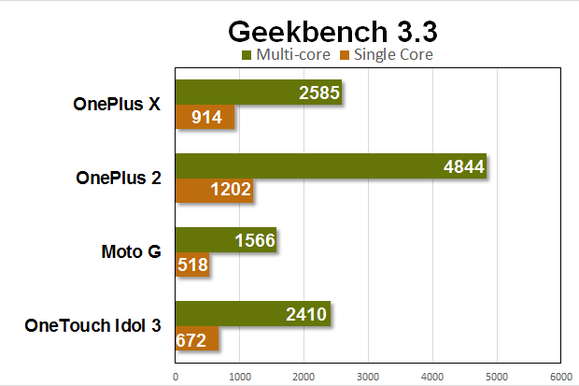 oneplus x benchmarks geekbench