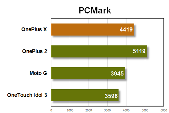 oneplus x benchmarks pcmark