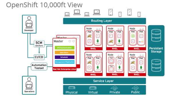 docker open shift