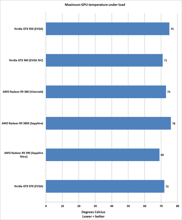 raeon 380x temps