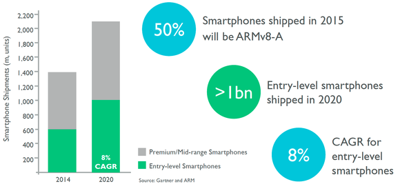 ARM low-end smartphone forecast
