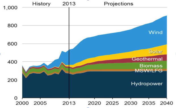 Renewable energy solar wind hydroelectric