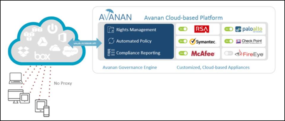 Avanan architecture