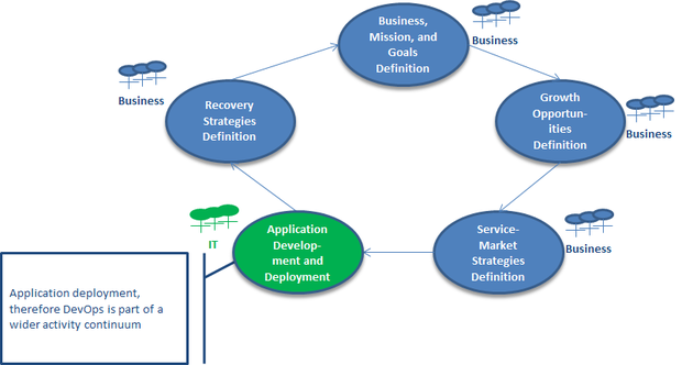 activity continuum