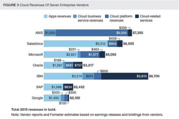 cloud revenue