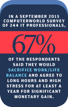 Computerworld Careers 2016 factoid: sacrificing work life balance