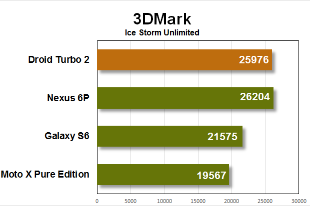 droid turbo 2 benchmarks 3dmark