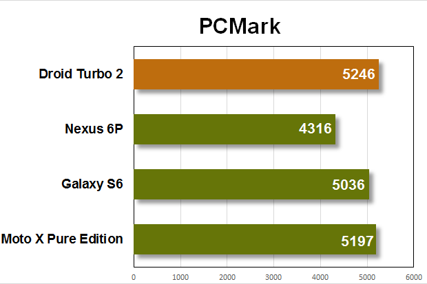 droid turbo 2 benchmarks pcmark