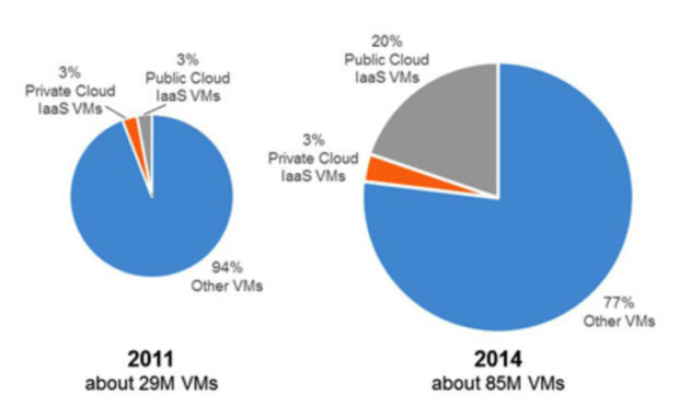 Gartner cloud workloads