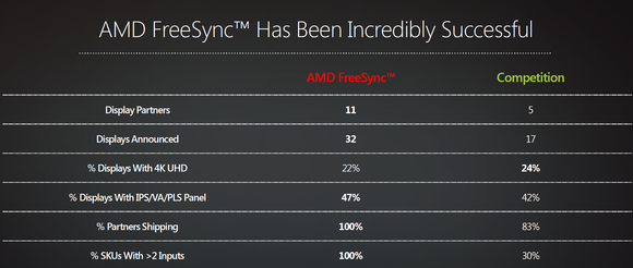 Siege Aktiver Fjerde AMD pushes FreeSync forward with support for HDMI, mobile, DisplayPort, HDR  | PCWorld