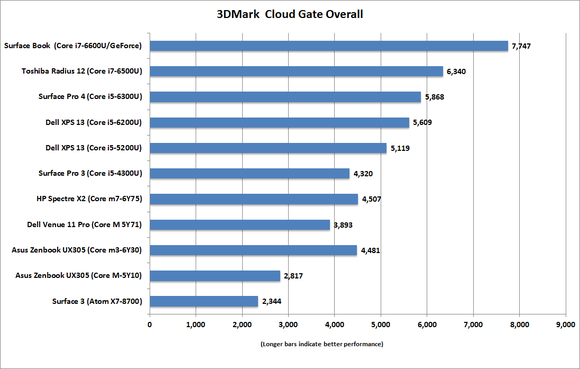 hp spectre x2 3dmark cloudgate overall