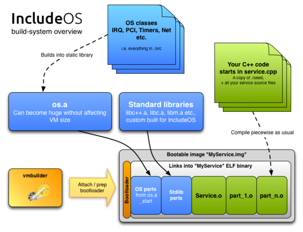 includeos build system overview