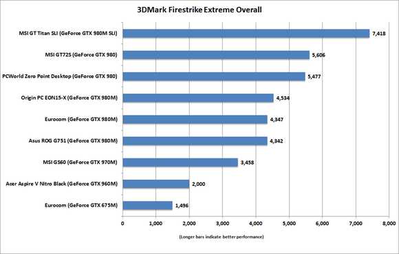 msi gt72s dragon 3dmark firestrike overall