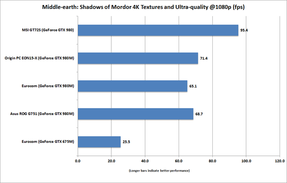 msi gt72s dragon middle earth shadows of mordor 4k textures ultra 1080p