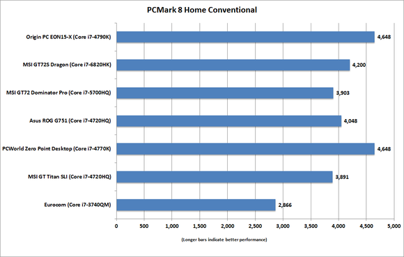 msi gt72s dragon pcmark 8 home conventional