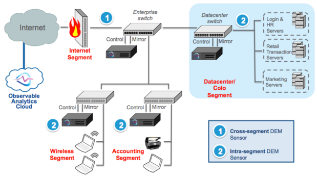 observable networks deployment