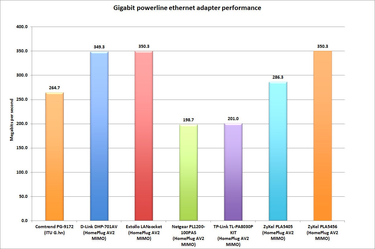 Powerline adaptors vs WiFi repeaters: Which is fastest? 2015 