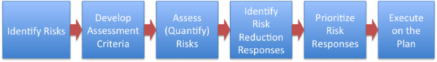 risk assessment