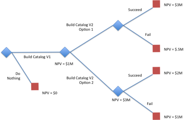 Real Options Analysis