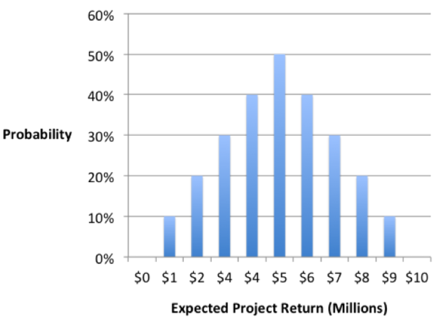 Monte Carlo Simulation