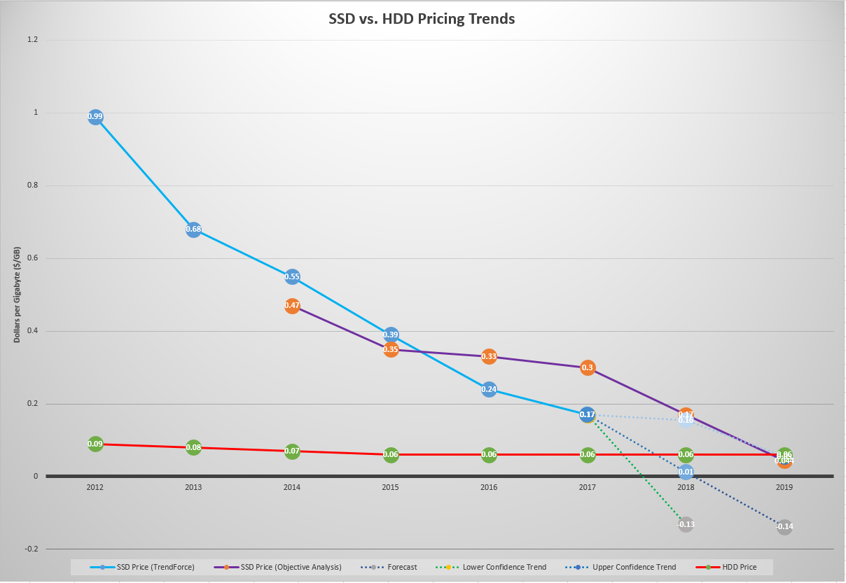 Ssd Chart