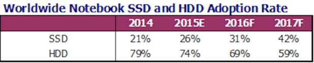 SSD and hard drive adoption rate