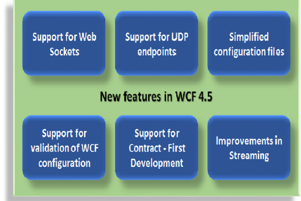 New features in WCF 4.5