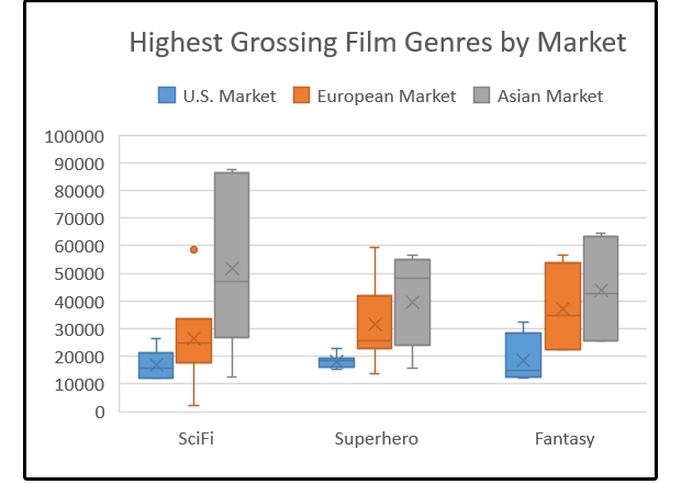 Plot And Whisker Chart