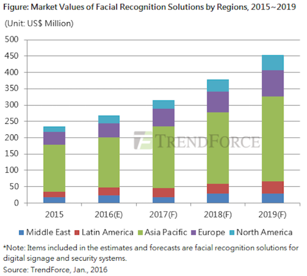 Biometric adoption