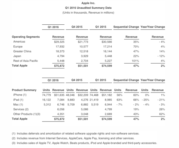 apple q1 sales