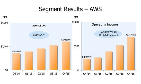 AWS results