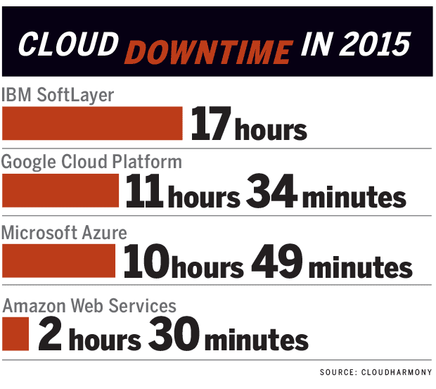 cloud downtime 2015