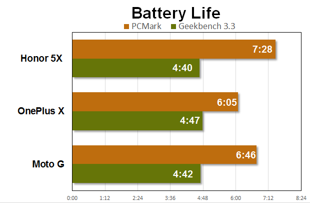 honor 5x benchmarks battery life