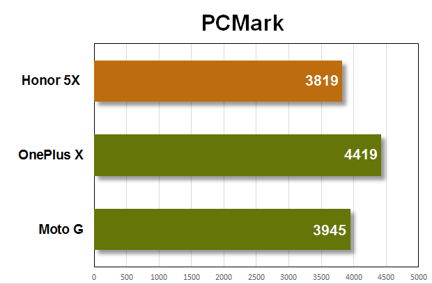 honor 5x benchmarks pcmark