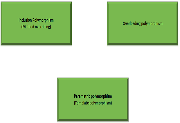 Polymorphism in Python with Examples - Dot Net Tutorials