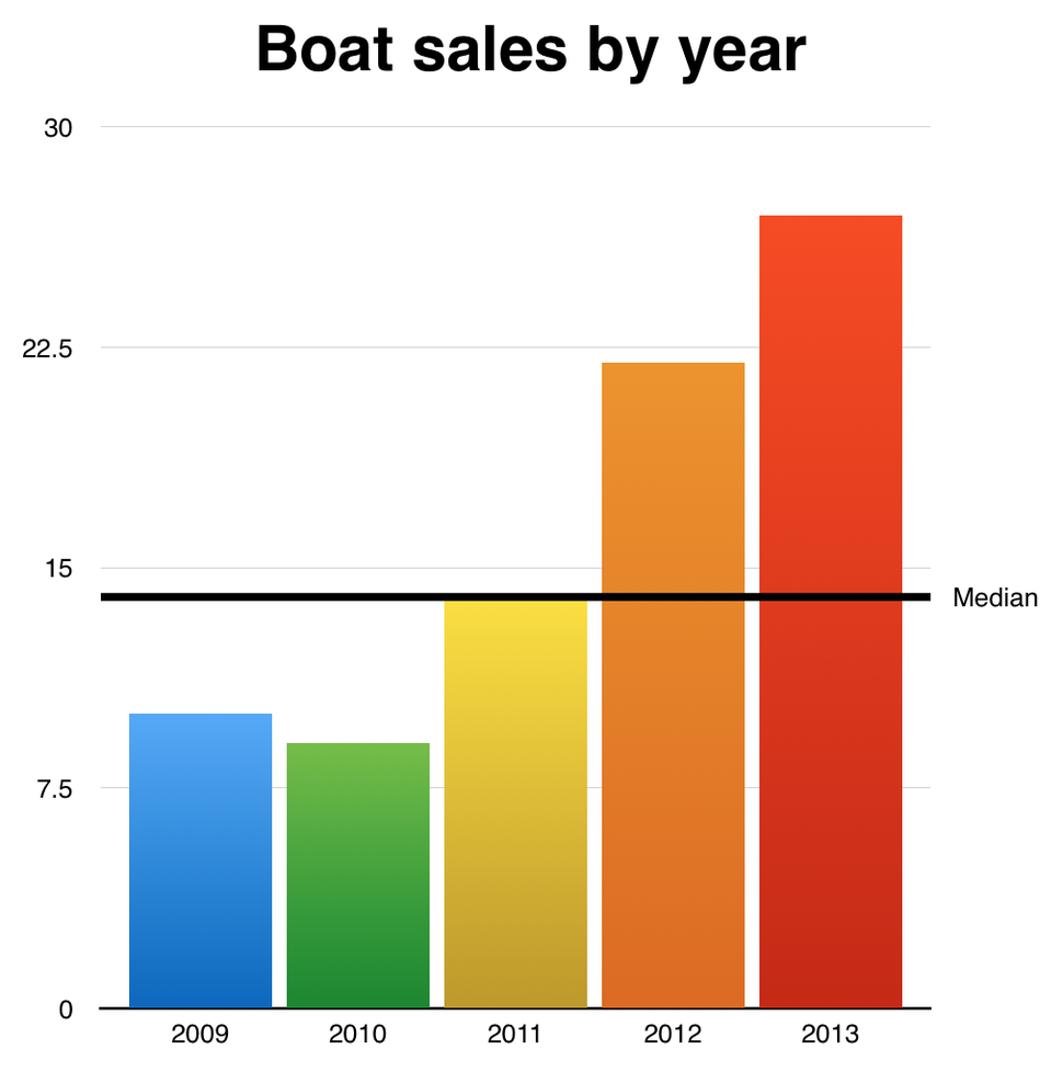Apple Numbers Charts