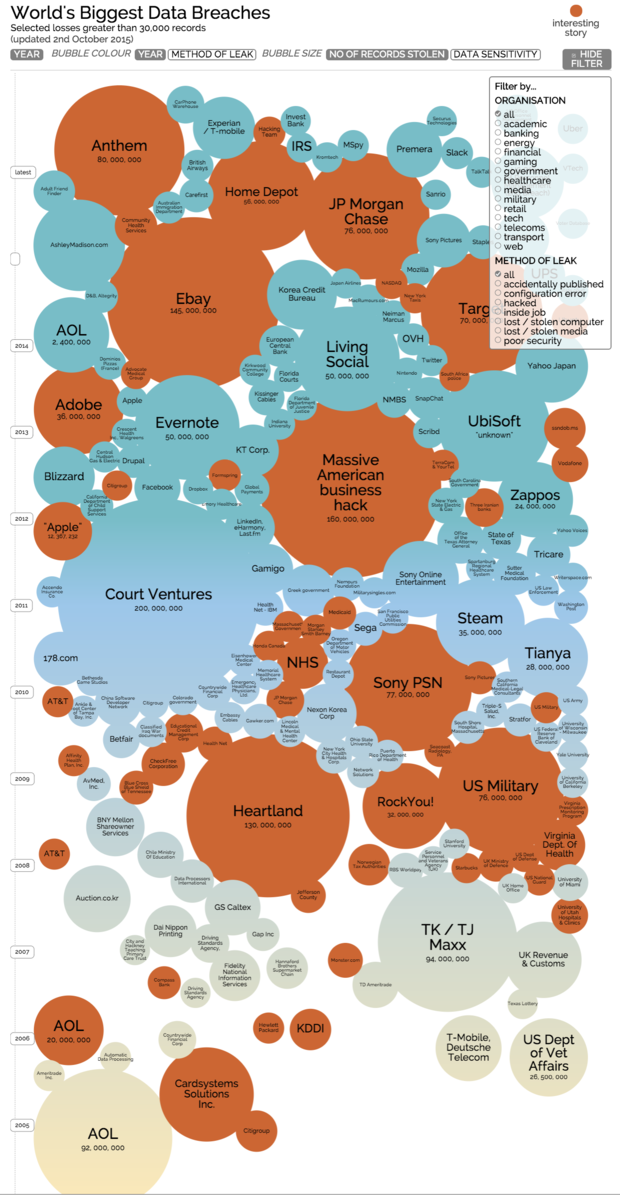 An interactive graphical history of large data breaches | Network World