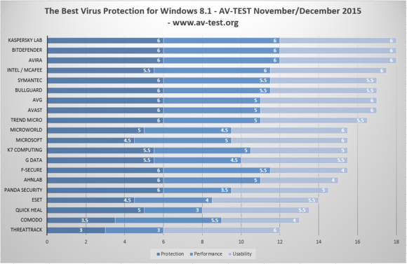 windows 8 antivirus dec. 2015