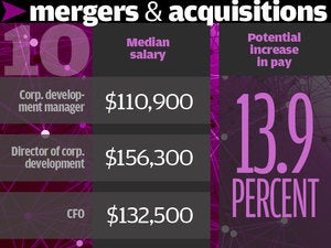 10. Mergers and Acquisitions 13.9%