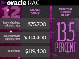 12.	Oracle RAC 13.5%